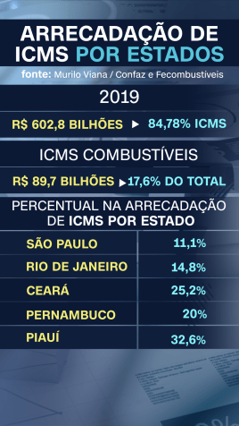 Arrecadação por estado / CNN