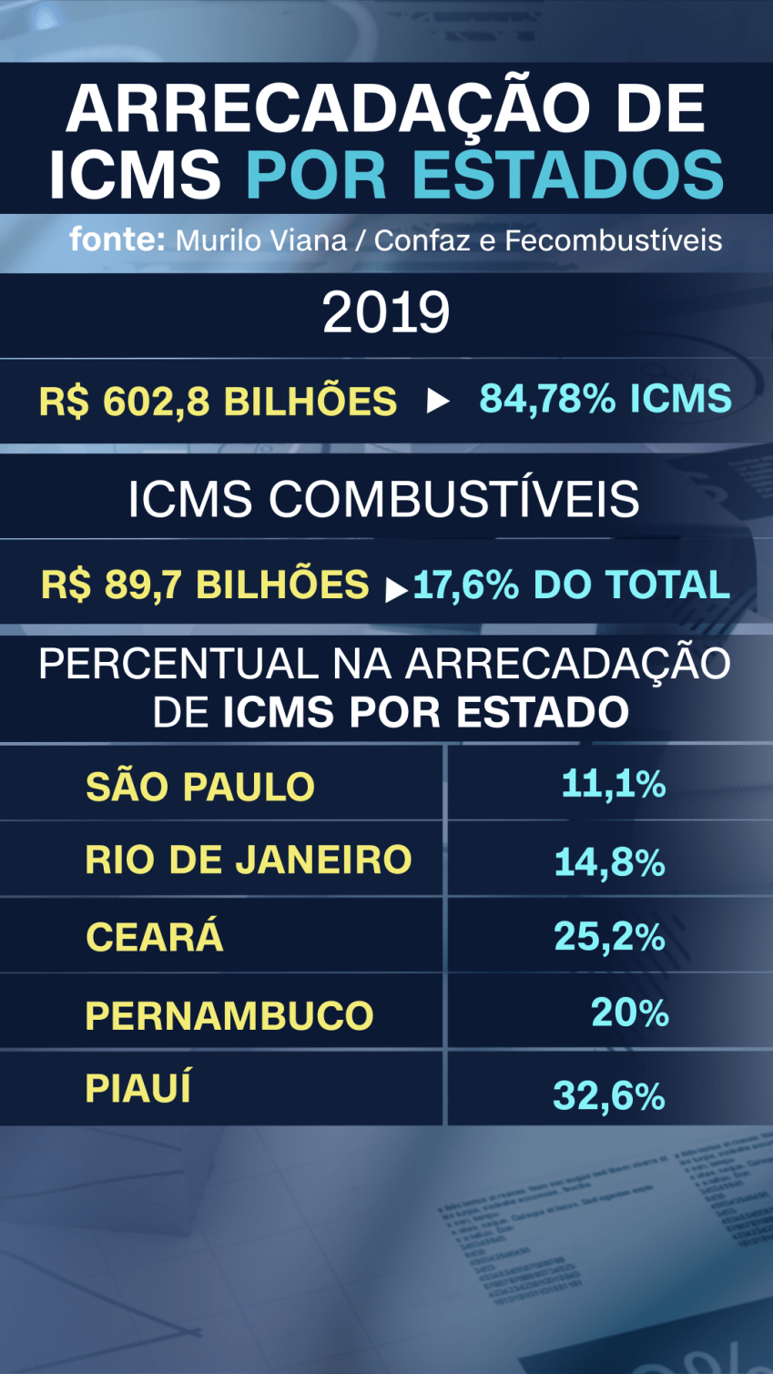 Arrecadação por estado / CNN