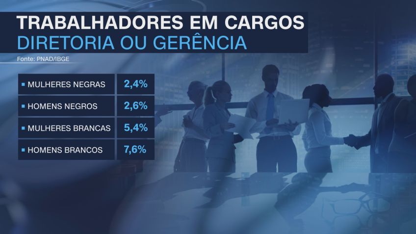 Trabalhadores em cargos de diretoria ou gerência / Reprodução / CNN