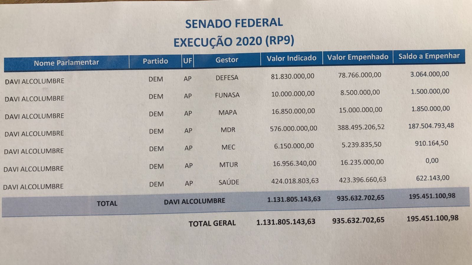 Emendas do "orçamento secreto" / Reprodução