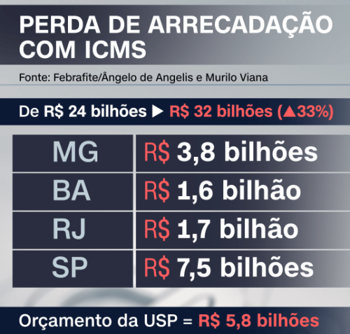 perda de arrecadação / CNN