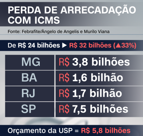 perda de arrecadação / CNN