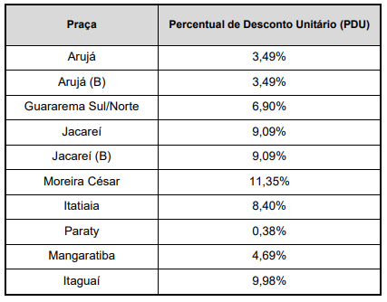 Tabela de descontos previstos por praça de pedágio, na nova concessão da Via Dutra / ANTT