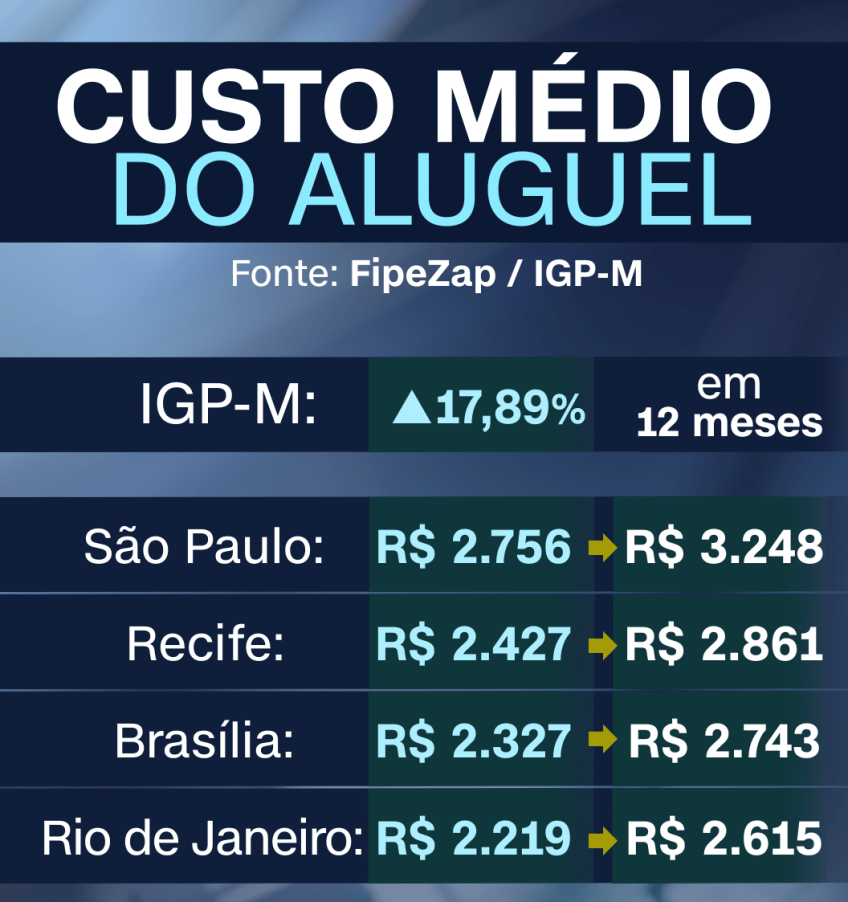 Custo médio do aluguel / CNN Brasil Business mostra quando custaria para morar nas cidades mais caras do país
