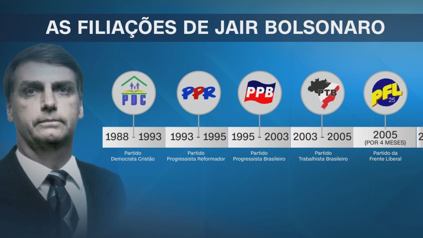 As filiações de Jair Bolsnaro / Reprodução / CNN