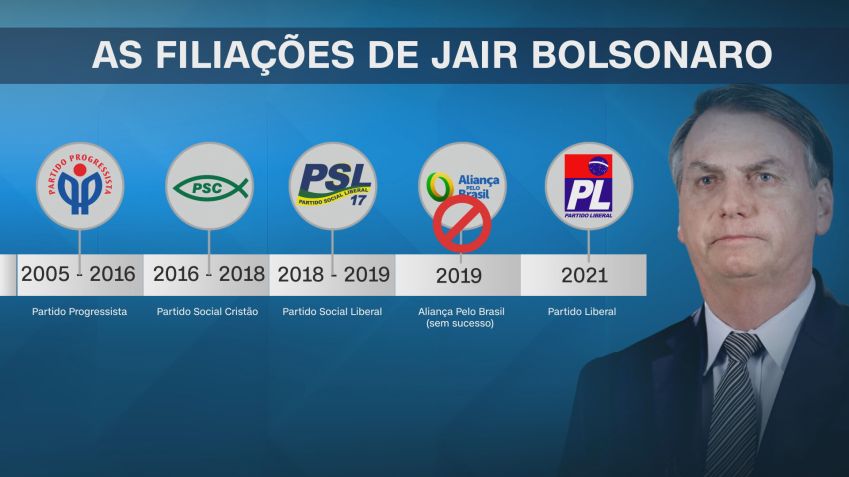 As filiações de Jair Bolsonaro / Reprodução / CNN
