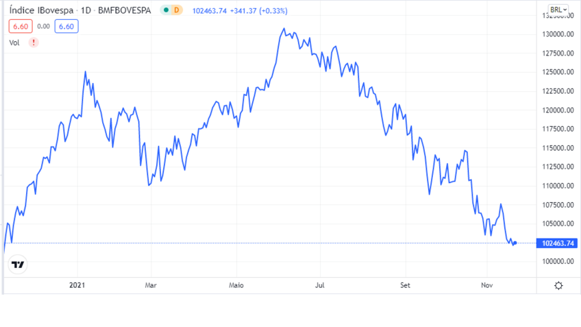 Movimento do Ibovespa em 2021 / Tradingview