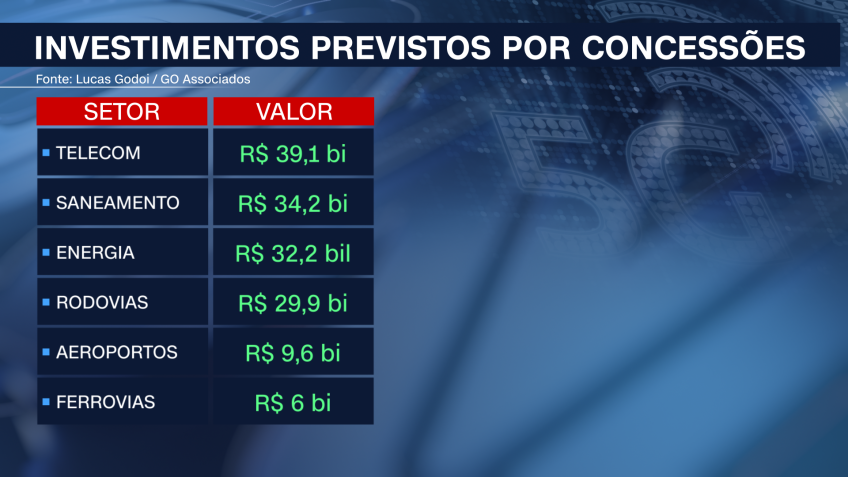 Investimentos previstos por concessões / CNN