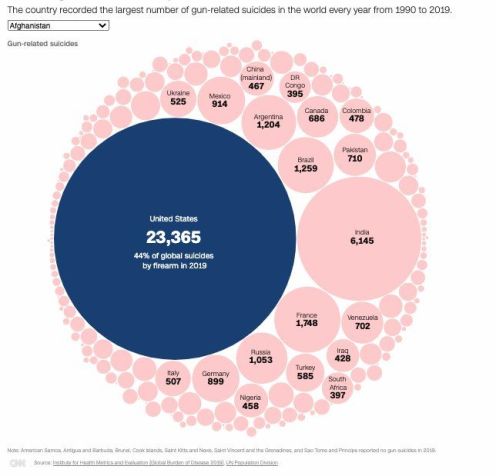 Em 2019, o número de mortes nos EUA por violência envolvendo armas de fogo foi de 4 por 100 mil pessoas, um índice 18 vezes maior do que a média de outros países desenvolvidos. Vários estudos mostram que o acesso às armas contribui para um alto índice de homicídios com armas de fogo