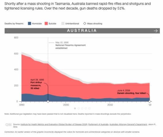 O país registrou o maior número de suicídios relacionados à armas de fogo no mundo a cada ano, entre 1990 e 2019 / Institute for Health Metrics and Evaluation, Parliament of Australia, Australian Attorney-General's Department, Jason R. Silva