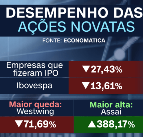 Desempenho das ações novatas / CNN