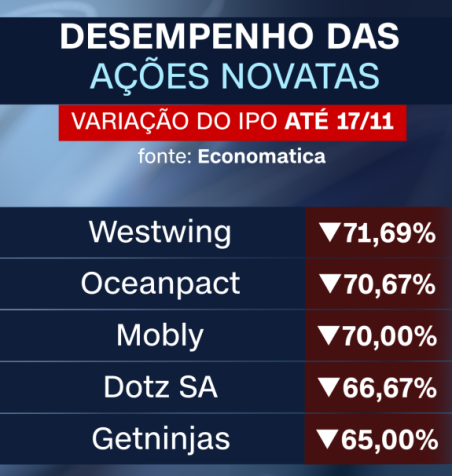 Desempenho das ações novatas na bolsa / CNN