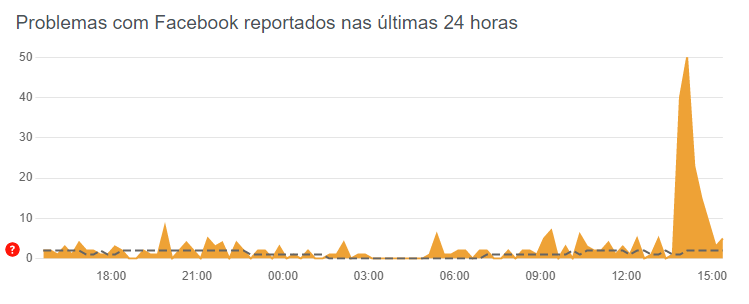 Relatos de queda no site Down Detector / Reprodução