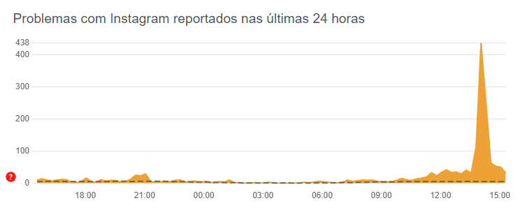 Relatos de queda no site Down Detector / Reprodução