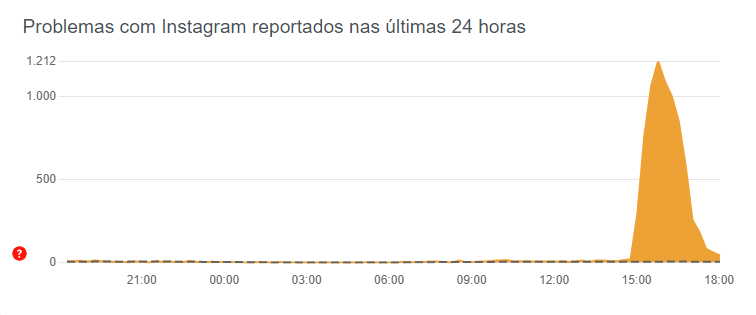 Site Down Detector mostra avisos de queda no Instagram / Reprodução/Down Detector