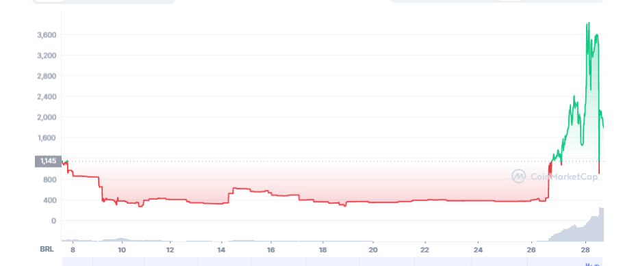Rendimento da criptomoeda Omicron desde sua criação / CoinMarketCap