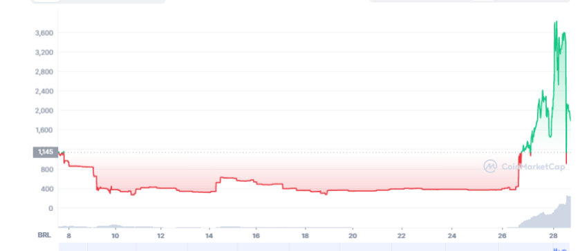 Rendimento da criptomoeda Omicron desde sua criação / CoinMarketCap