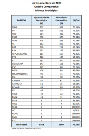 Emendas do relator 2020, por partido / Reprodução