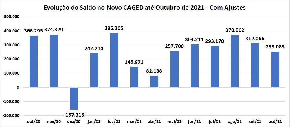 Dados do Caged de outubro de 2021 / Divulgação/Ministério da Economia