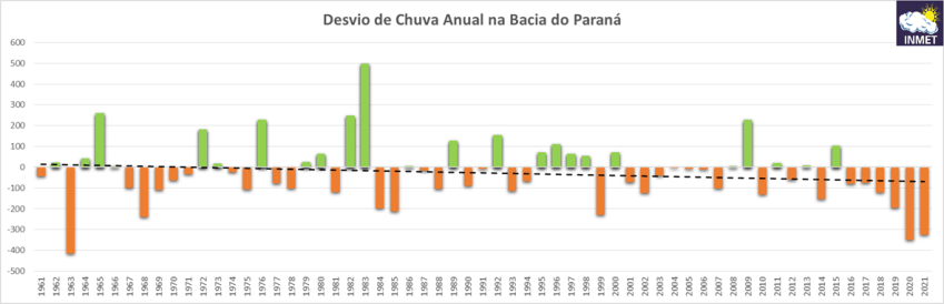Desvio da precipitação anual média à média histórica, em milímetros / Inmet