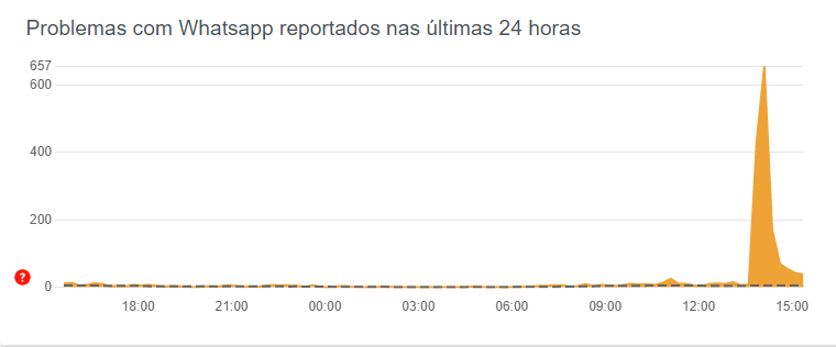 Relatos de queda no site Down Detector / Reprodução