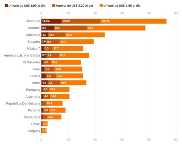 Nota: Dados de 2019. Não há dados recentes para Cuba, Guatemala, Nicarágua e Venezuela. * Os dados mais recentes são de 2017 ** Os dados mais recentes são de 2018 / Fonte: Banco Mundial/Gráfico:Jhasua Razo, CNN
