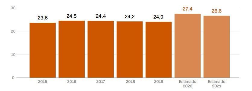 / Fonte: Banco Mundial/ Gráfico: Jhasua Razo, CNN