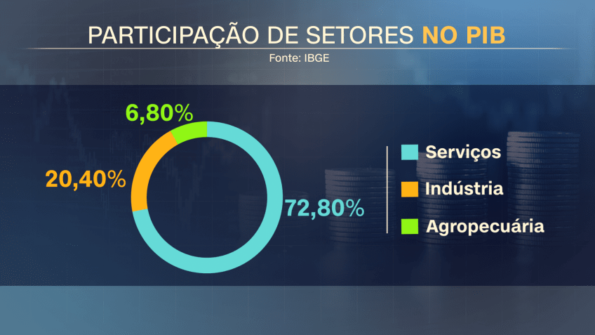 Participação de setores no PIB / CNN