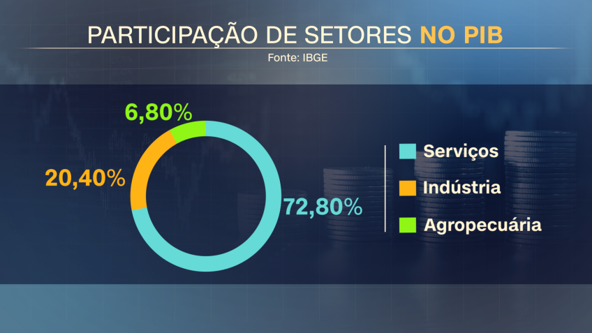 Participação de setores no PIB / CNN