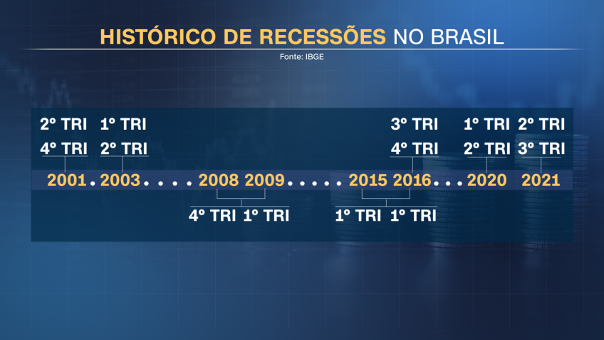 Histórico de recessões no Brasil / CNN