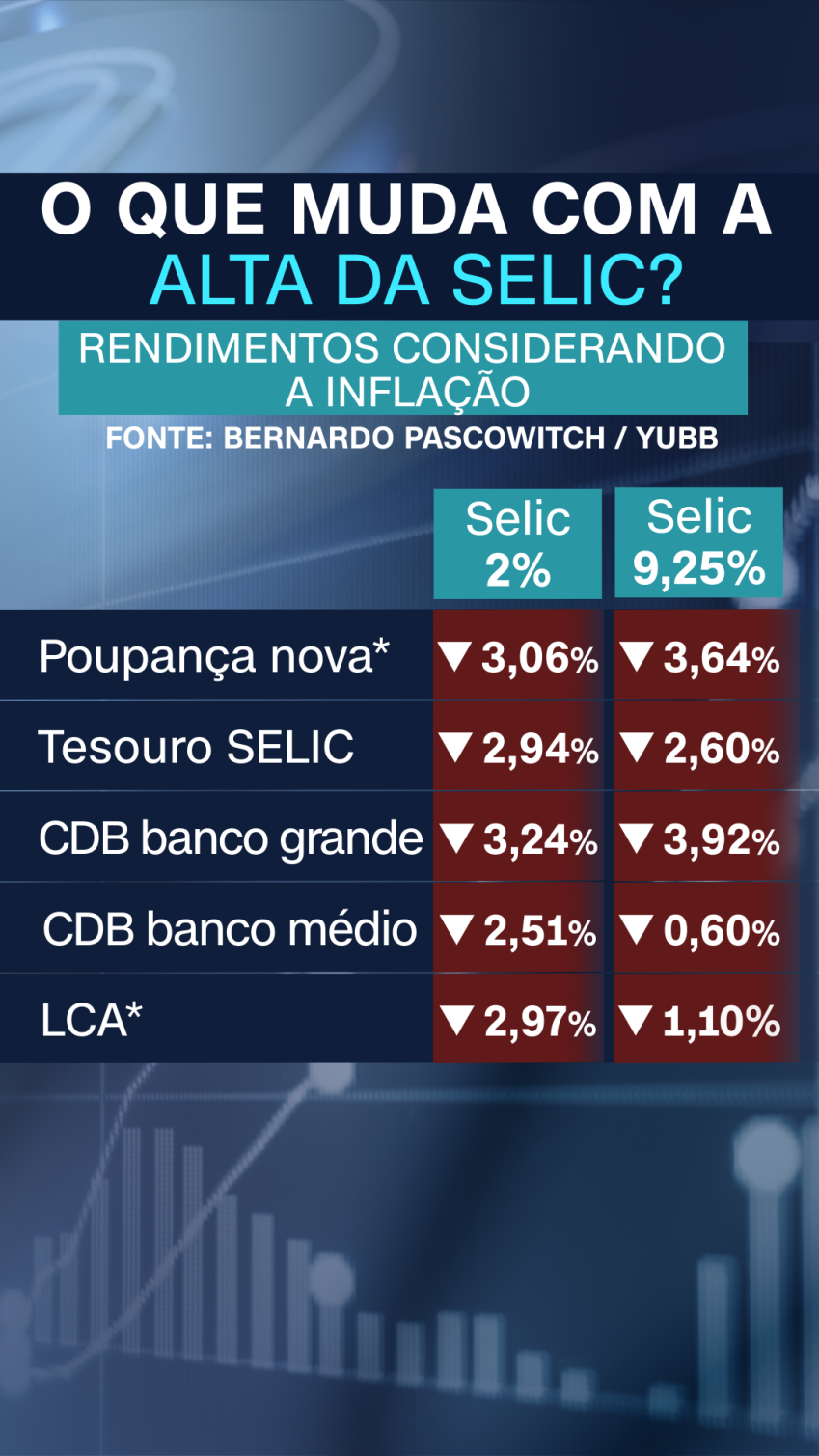 Rendimento real dos investimentos em renda fixa / CNN