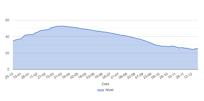 Índice de 25,2%, registrado neste sábado (25), é o mais baixo de 2021. / Sabesp / Reprodução