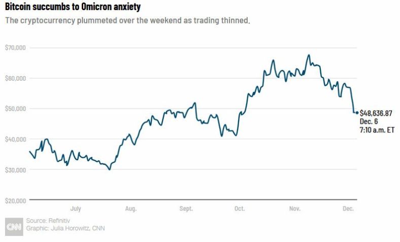 Bitcoin sucumbe à ansiedade gerada pela variante Ômicron. CNN