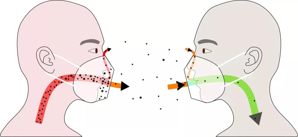 Covid-19: máscaras não ajustadas firmemente nas bordas permitem que o ar entre e saia, especialmente nas narinas, mas também nas bochechas / Instituto Max Planck