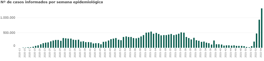 Gráfico mostra a evolução de casos semanais de Covid-19 desde 15 de março de 2020 / Conass