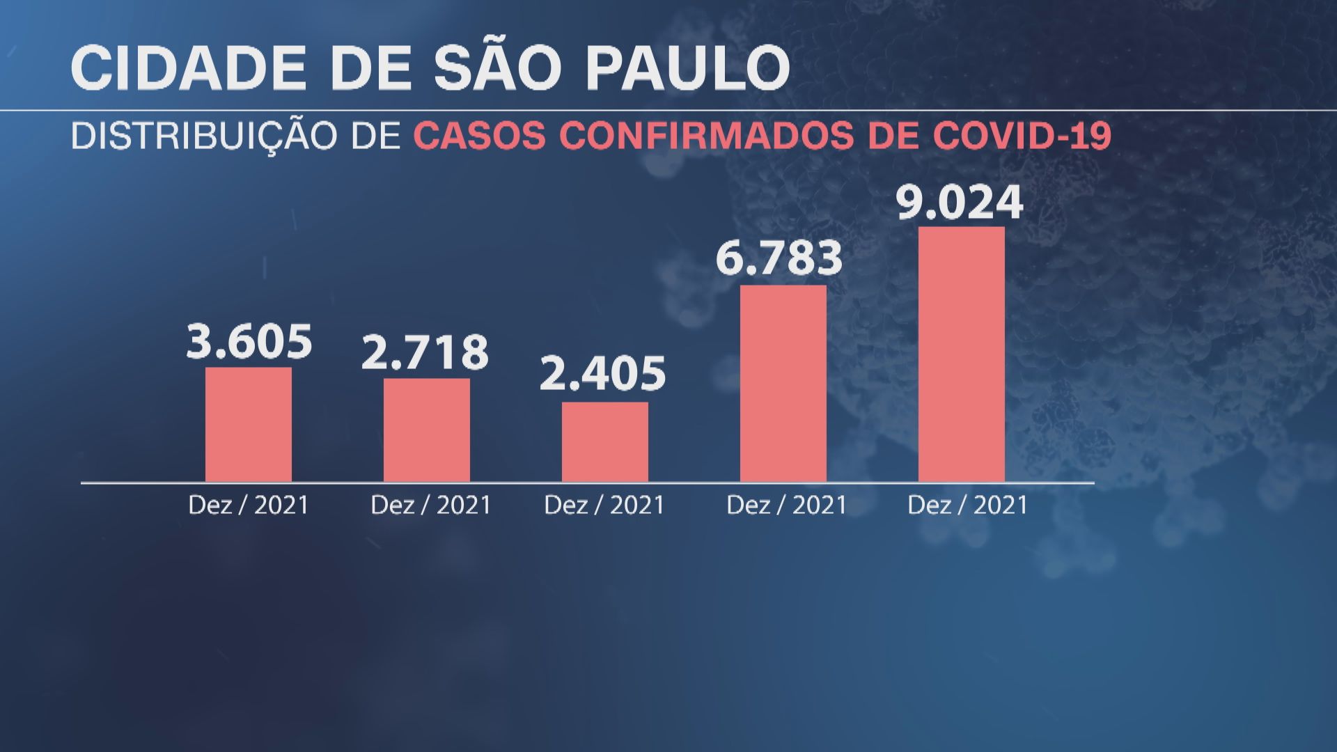 Distribuição de casos confirmados de Covid-19 na cidade de São Paulo durante o mês de dezembro de 2021. / CNNBrasil
