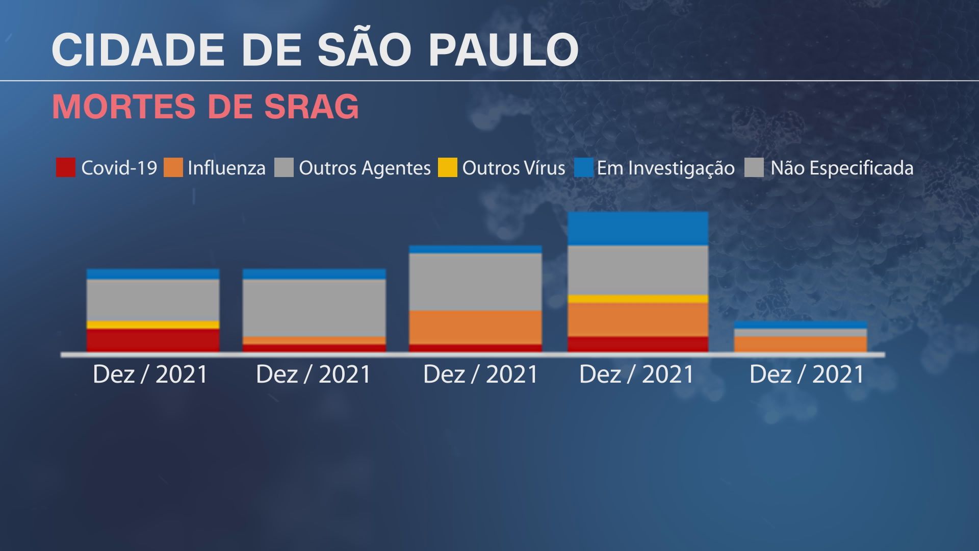 Mortes por síndrome respiratória aguda grave na cidade de São Paulo durante o mês de dezembro de 2021. / CNNBrasil