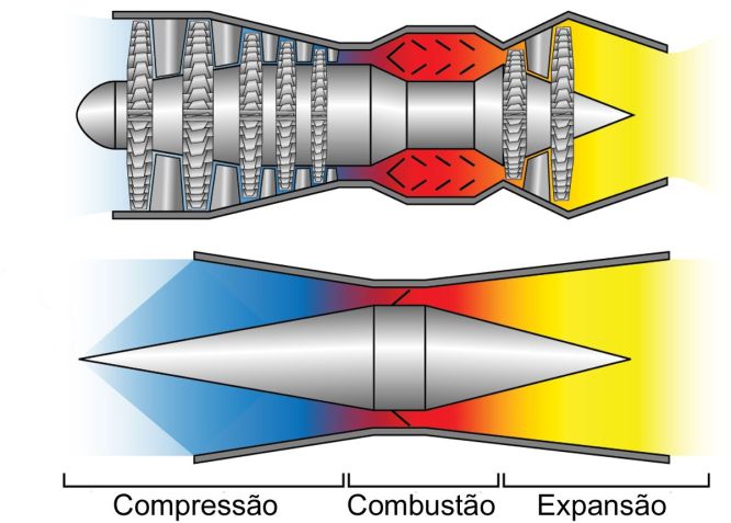 Comparativo entre um motor a jato convencional e o scramjet, que não possui partes moveis / Divulgação