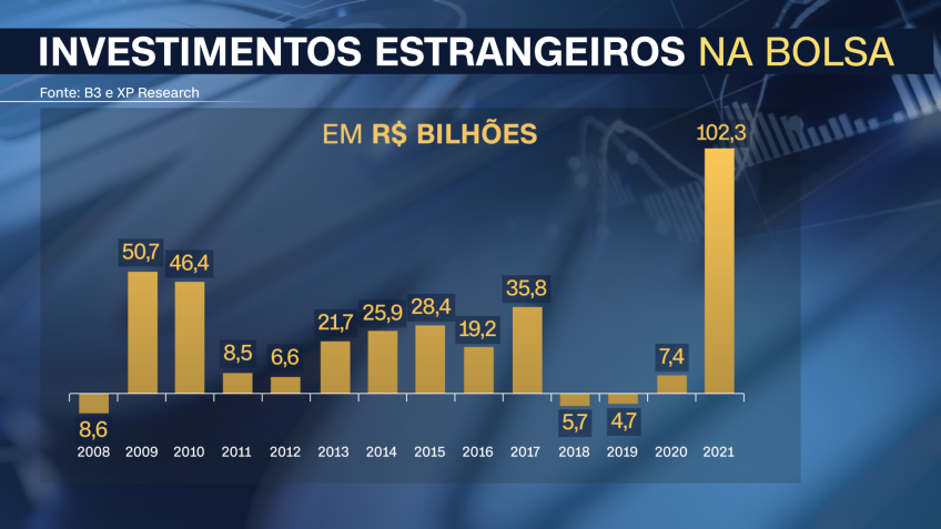 Investimento estrangeiro bate recorde em 2021 / Arte / CNN Brasil