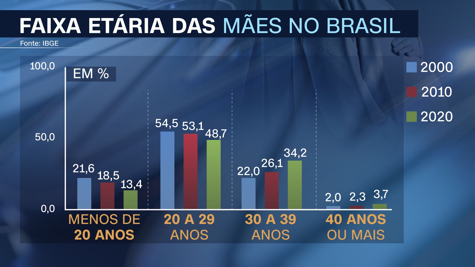 Dados do IBGE sobre faixa etária das mães no Brasil mostra uma redução na quantidade de grávidas com menos de 20 anos / Arte/CNN Brasil (12.jan.2022)