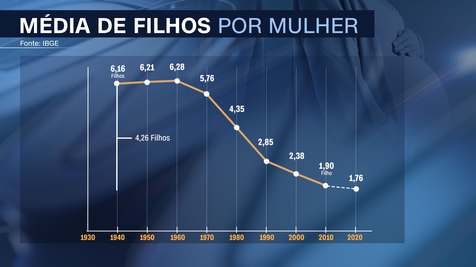 Pesquisa do IBGE mostra também uma manutenção na queda da taxa de fecundidade – o número médio de filhos por mulher / Arte/CNN Brasil (12.jan.2022)