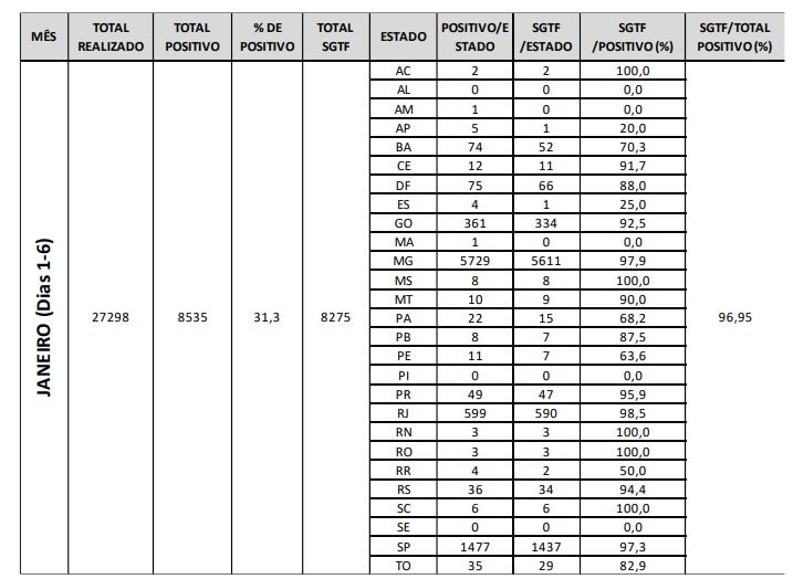 A coluna SGTF/POSITIVO (5) mostra a taxa de presença da variante Ômicron nas amostras / Reprodução