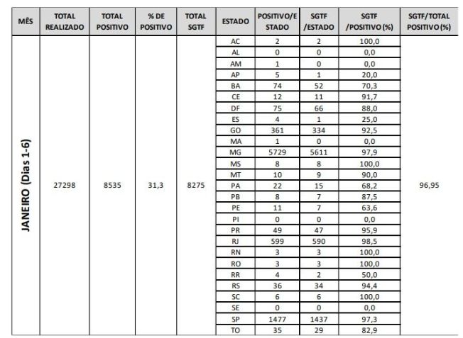 A coluna SGTF/POSITIVO (5) mostra a taxa de presença da variante Ômicron nas amostras / Reprodução