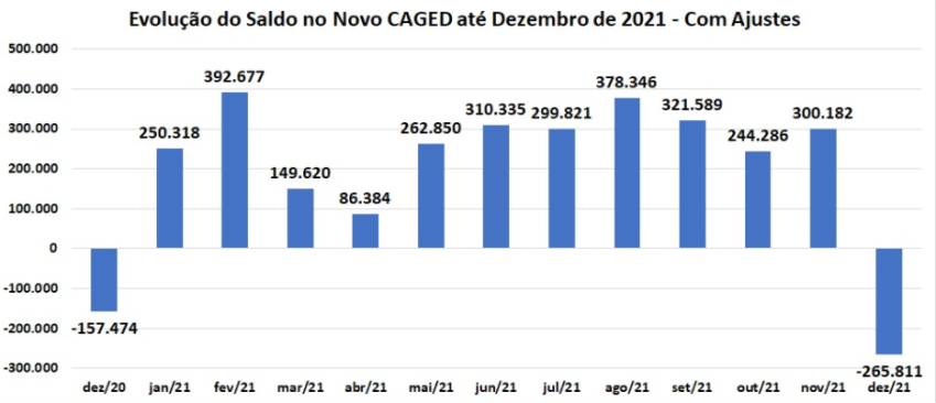 Dados do Caged de dezembro / Divulgação / Ministério do Trabalho