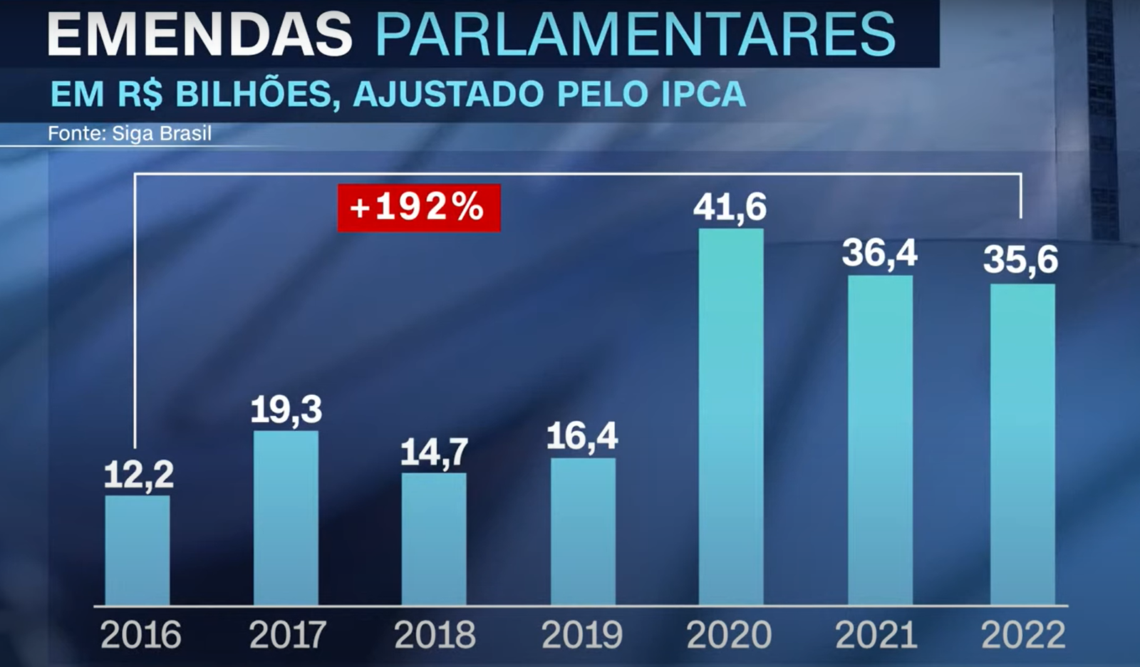 Emendas parlamentares cresceram desde 2016 / CNN/Reprodução