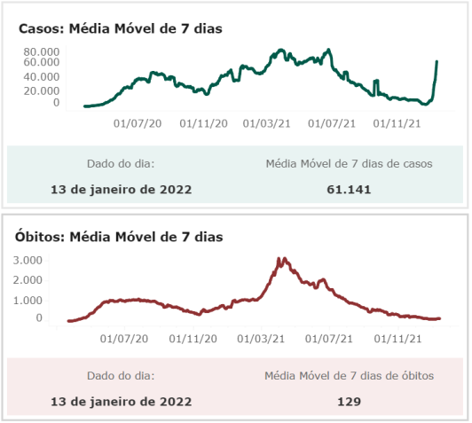 Gráficos das médias móveis de casos e de mortes por Covid-19 mostram diferenças significativas / Reprodução / Conass