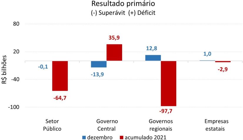 Setor público teve superávit primário em 2021 / Banco Central/Divulgação