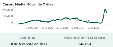 Média móvel de casos/ Conass