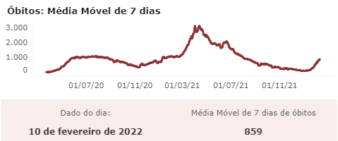 Média móvel de óbitos/ Conass