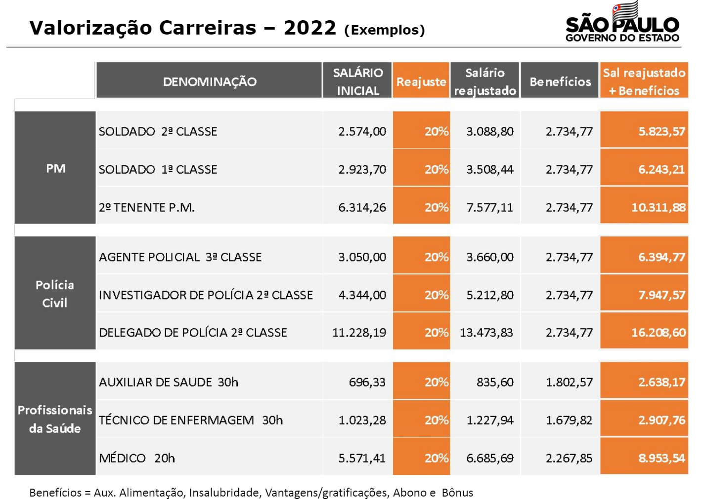 Exemplo de salários com reajuste proposto por pelo governo de São Paulo / Divulgação/Governo do Estado de São Paulo